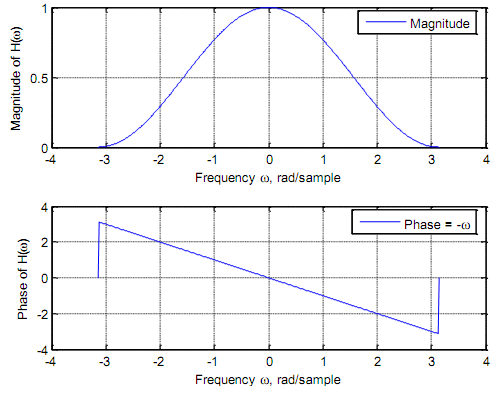 2121_Characteristics of FIR digital filters4.png